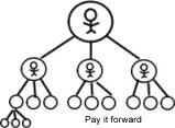 Pay it forward with circles